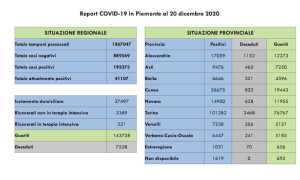 dati covid 20 dic