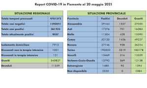 dati covid 20 mag