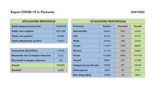 dati covid 22 gen