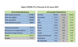 dati covid 22 mar