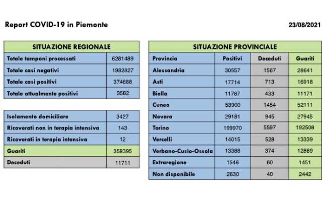 dati covid 23 ago