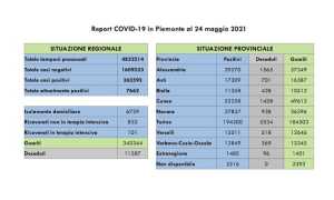 dati covid 24 mag
