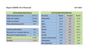 dati covid 24 nov