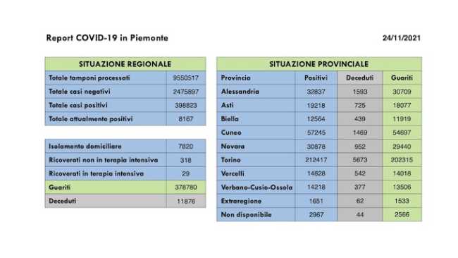 dati covid 24 nov