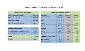 dati covid 25 mar