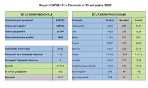 dati covid 25 sett