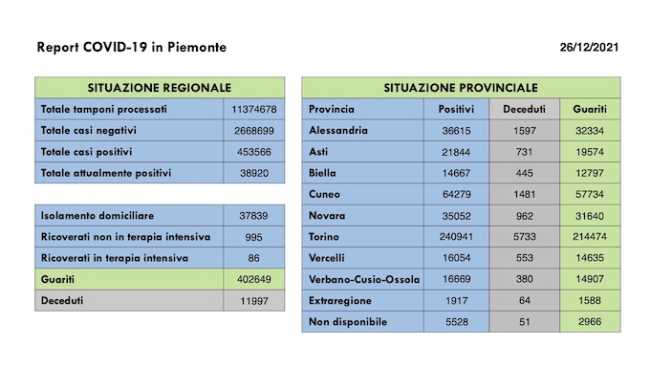 dati covid 26 dic