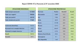 dati covid 27 nov