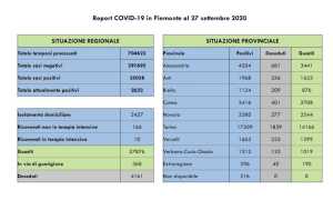 dati covid 27 sett