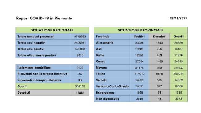 dati covid 28 nov