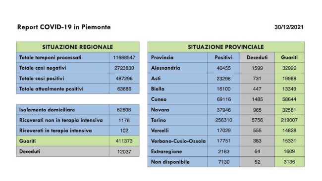 dati covid 30 dic