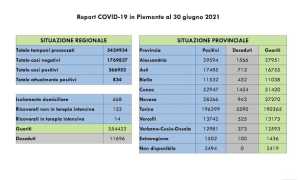 dati covid 30 giu