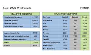 dati covid 31 dic