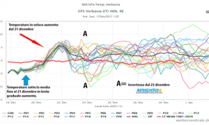 grafico meteo dicembre