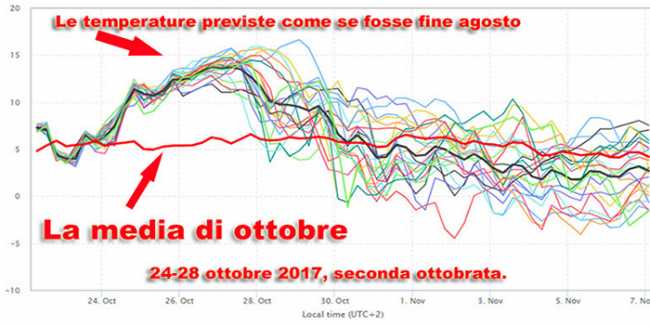 temperature ottobre