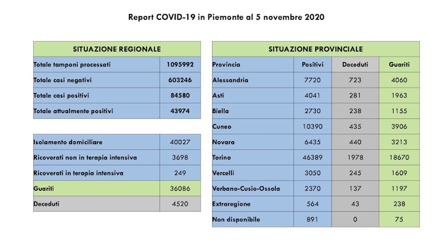 dati covid 05 nov
