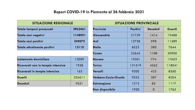 dati covid 26 feb