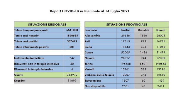 dati covid 14 lug 2