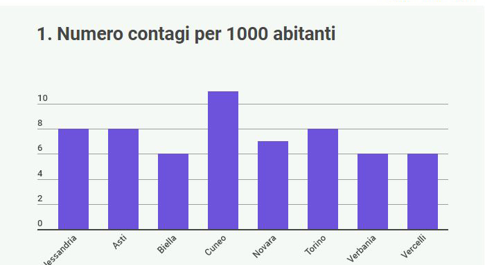 contagi mille capoluoghi