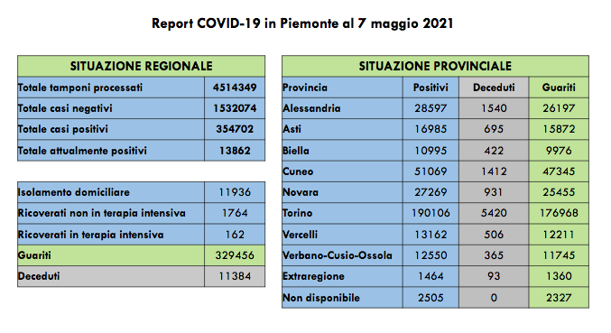 Sono 867 i nuovi casi di persone risultate positive al Covid-19. I ricoverati in terapia intensiva sono 162